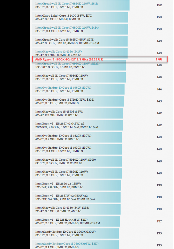 AMD Ryzen 5 1600X Wynik z Cinebench R15 bliskCore i7-6800K  [4]