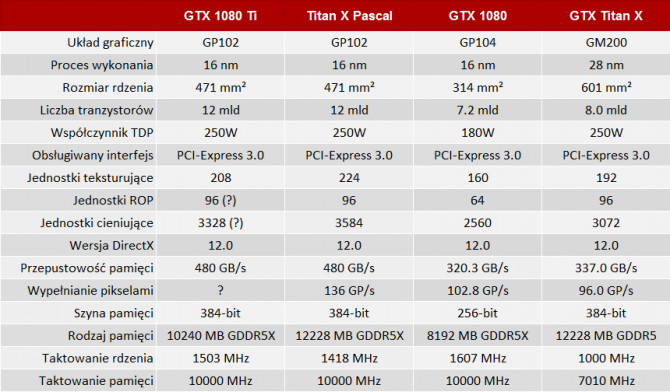 Sklepowa premiera NVIDIA GeForce GTX 1080 Ti przed 23 marca? [2]