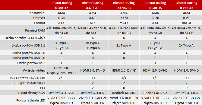 Biostar - Lista płyt głównych dla procesorów AMD Ryzen [nc1]