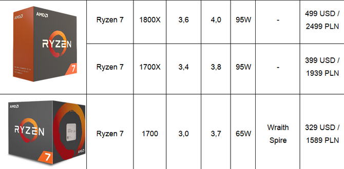 Procesory AMD Ryzen - Oficjalne ceny, data premiery i modele [7]