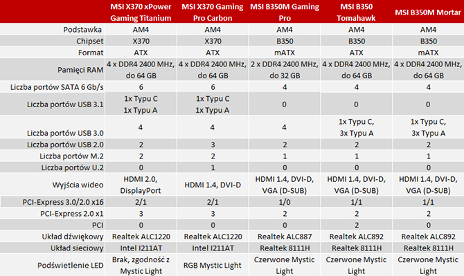 Specyfikacja płyt głównych MSI AM4 Gaming dla AMD Ryzen [nc1]