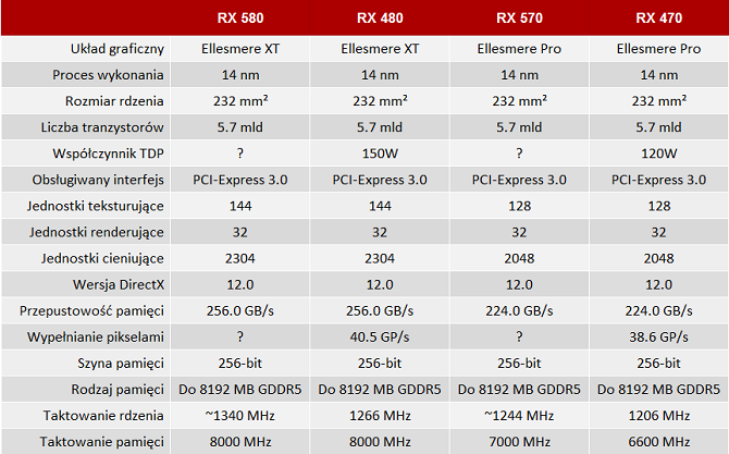 Nowe informacje o kartach graficznych AMD Radeon serii RX 50 [2]