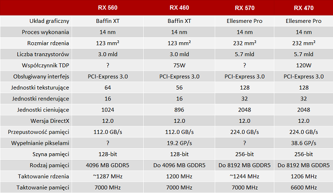 Nowe informacje o kartach graficznych AMD Radeon serii RX 50 [3]