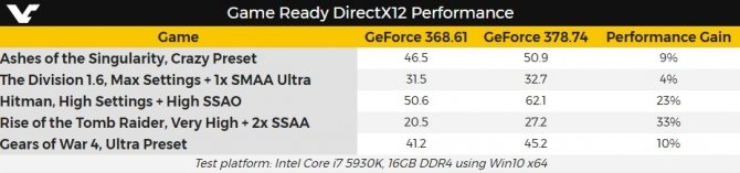 NVIDIA wyda sterowniki zwiększające wydajność w DX12 [2]