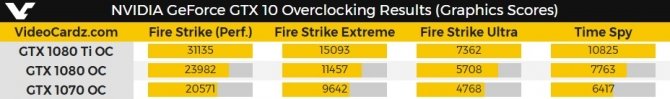 Pierwsze wyniki wydajności NVIDIA GeForce GTX 1080 Ti po OC [5]