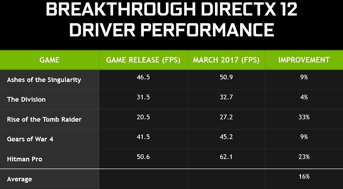 Nowe sterowniki NVIDII z poprawioną wydajnością w DirectX 12 [2]