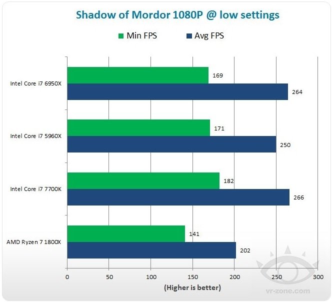 Windows 10 odpowiedzialny za niską wydajność Ryzena w grach? [1]