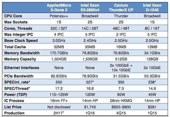 Macom X-Gene 3 - superszybki procesor ARM dla serwerów [3]