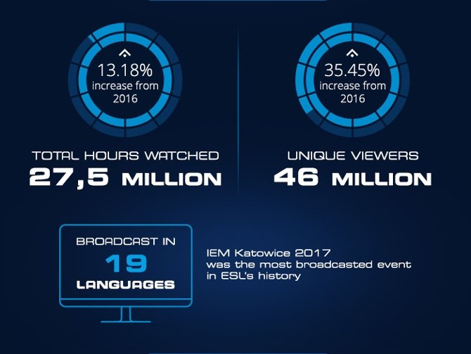 IEM 2017: Podsumowanie największej imprezy e-sportowej  [3]