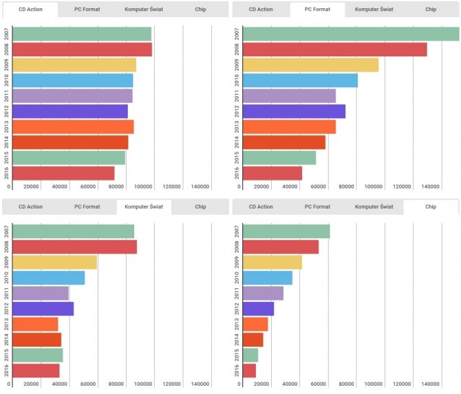 Sprzedaż czasopism komputerowych w Polsce ciągle spada [2]