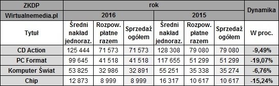 Sprzedaż czasopism komputerowych w Polsce ciągle spada [3]