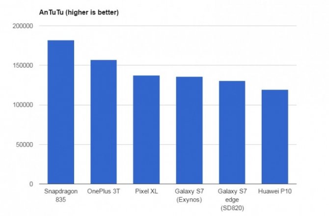 Qualcomm Snapdragon 835 już po pierwszych testach wydajności [2]