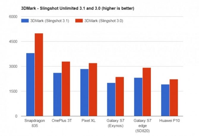 Qualcomm Snapdragon 835 już po pierwszych testach wydajności [4]