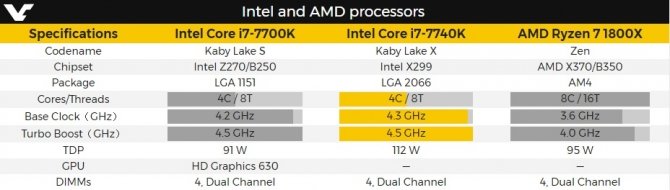 Intel Core i7-7740K - pierwszy układ z rodziny Kaby Lake-X [1]