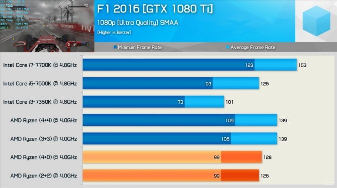 AMD Ryzen - chip przetestowany w konfiguracjach 2+2 i 4+0 [3]