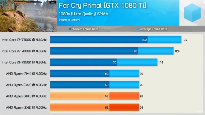 AMD Ryzen - chip przetestowany w konfiguracjach 2+2 i 4+0 [6]