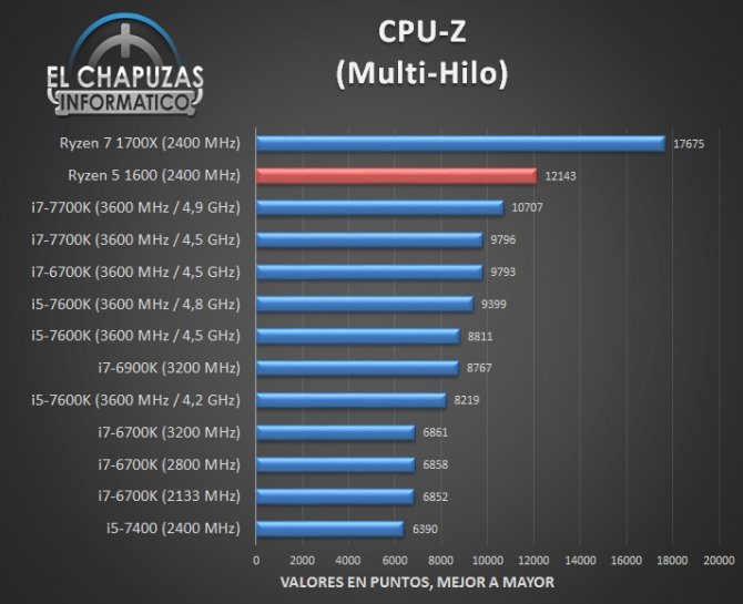 AMD Ryzen 5 1600 - jest już pierwsza recenzja procesora [3]