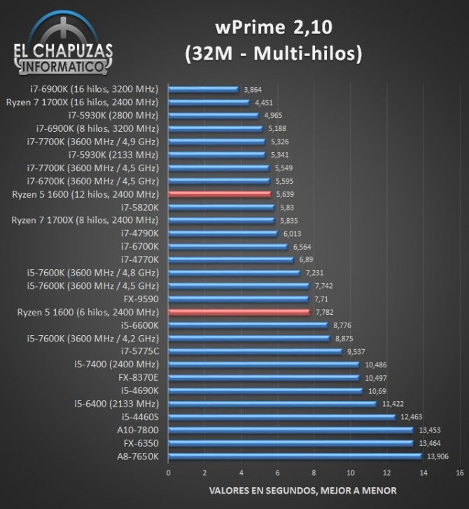 AMD Ryzen 5 1600 - jest już pierwsza recenzja procesora [5]