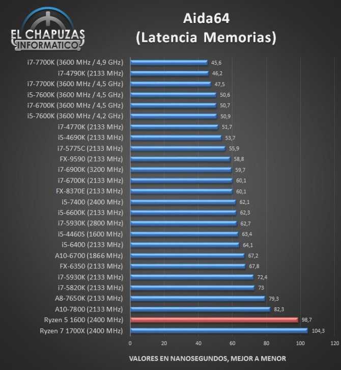 AMD Ryzen 5 1600 - jest już pierwsza recenzja procesora [9]