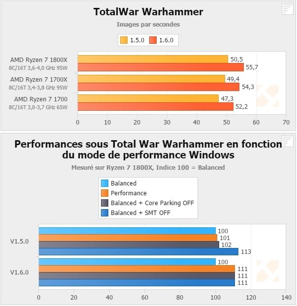 Total War: Warhammer - nowy patch zwiększa wydajność Ryzen [1]