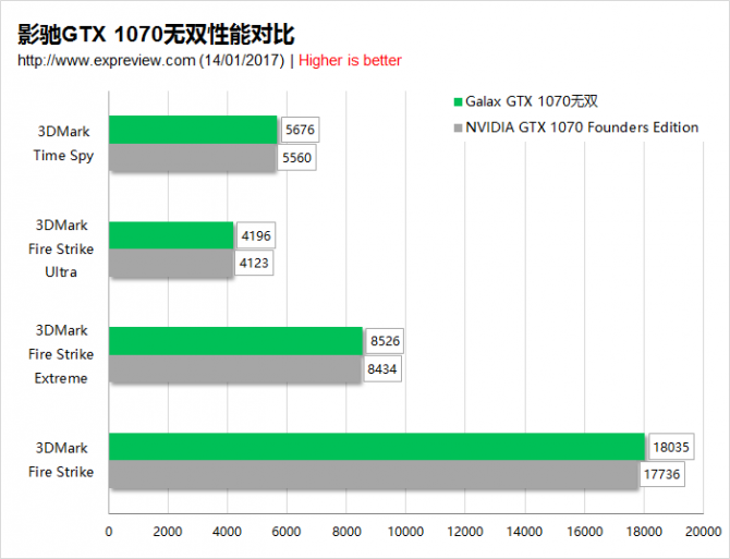 Specyfikacja i wydajność jednoslotowej karty GALAX GTX 1070 [5]