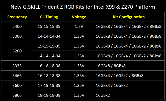 G.SKILL Trident Z RGB - nowe moduły RAM DDR4 3333MHz 128GB [2]