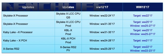 Intel przyspieszy premierę układów Skylake-X i Kaby Lake-X? [2]