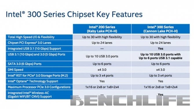 Intel Coffee Lake - znamy szczegóły chipsetów z serii 300 [1]