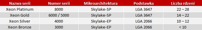 Intel po cichu zmienia nazewnictwo procesorów Xeon [3]