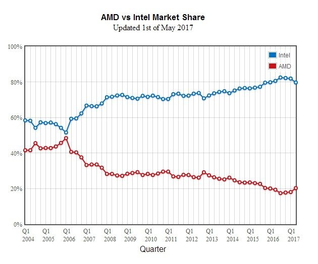 PassMark: AMD powoli odzyskuje udziały na rynku procesorów [1]