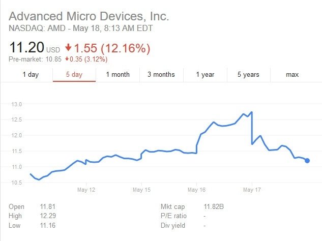 Intel nie będzie licencjonował technologii graficznych AMD [1]