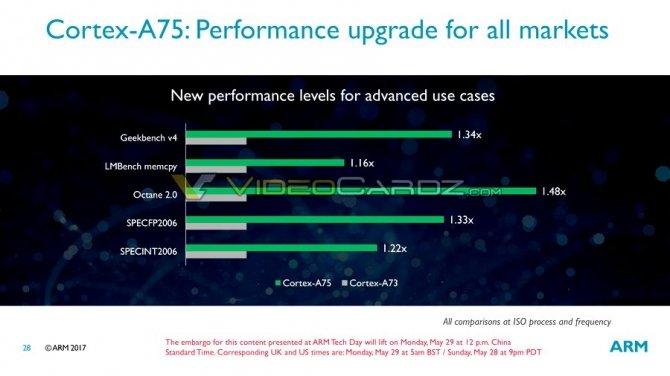 Wyciekły informacje o ARM Mali-G72, Cortex-A75 i Cortex-A55 [11]