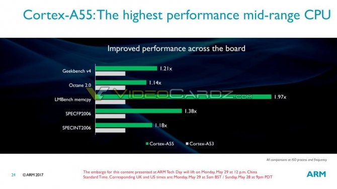 Wyciekły informacje o ARM Mali-G72, Cortex-A75 i Cortex-A55 [7]