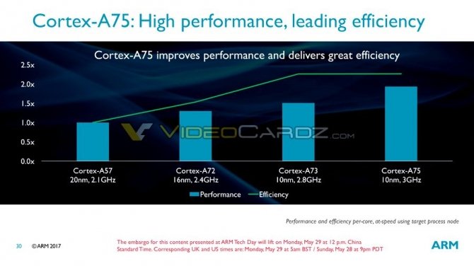 Wyciekły informacje o ARM Mali-G72, Cortex-A75 i Cortex-A55 [9]