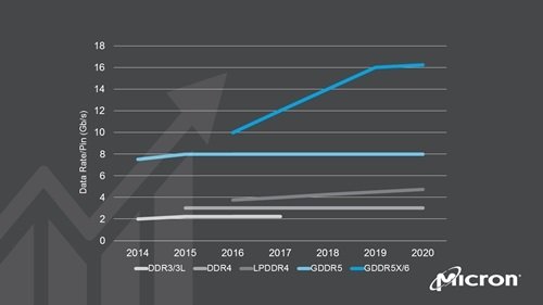 Micron zapowiada pamięci GDDR5X z przepustowością do 16 Gb/s [1]