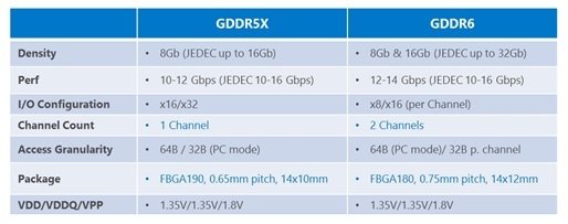 Micron zapowiada pamięci GDDR5X z przepustowością do 16 Gb/s [3]
