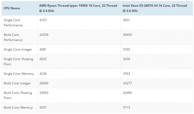 AMD Ryzen Threadripper 1950X - pierwsze testy procesora [3]