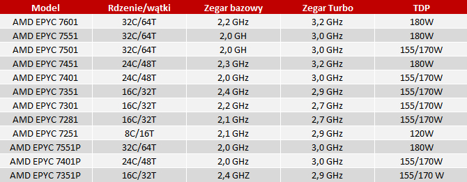 Wyciekły szczegóły na temat procesorów z serii AMD EPYC 7000 [nc1]