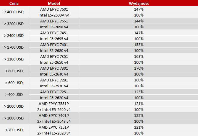 Wyciekły szczegóły na temat procesorów z serii AMD EPYC 7000 [nc2]