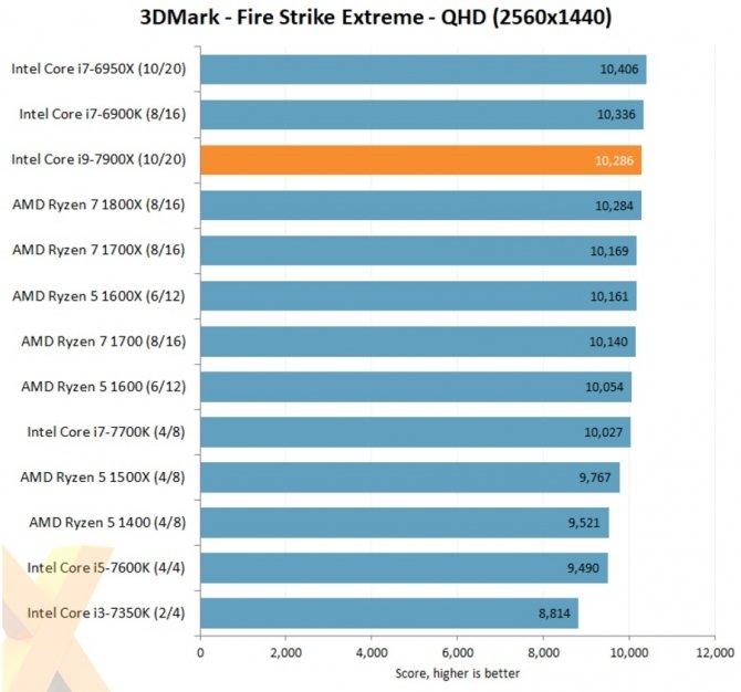 Intela Core i9-7900X - pojawiły się pierwsze testy Skylake-X [2]
