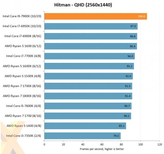 Intela Core i9-7900X - pojawiły się pierwsze testy Skylake-X [3]
