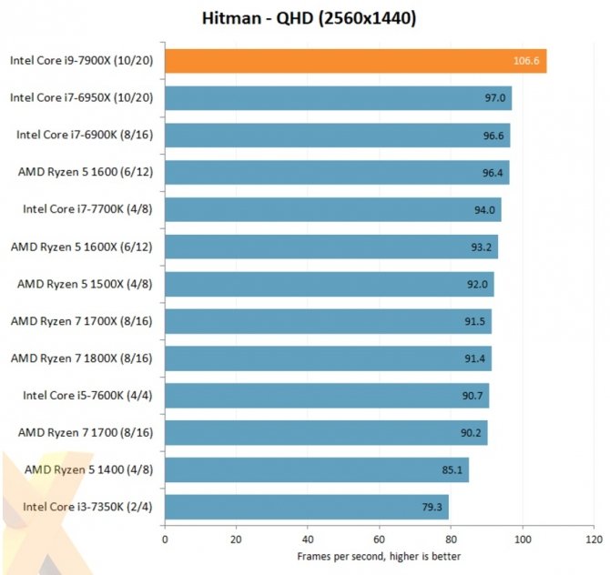 Intela Core i9-7900X - pojawiły się pierwsze testy Skylake-X [3]