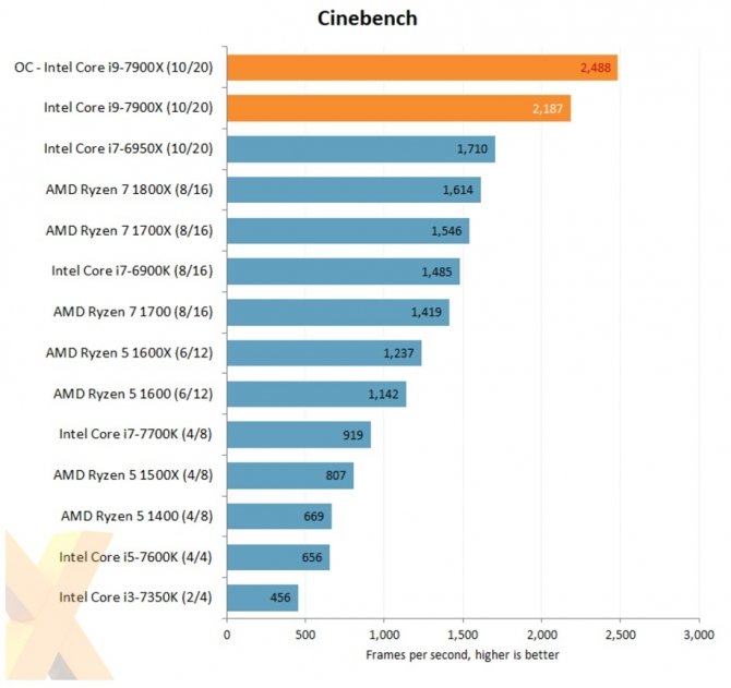 Intela Core i9-7900X - pojawiły się pierwsze testy Skylake-X [5]