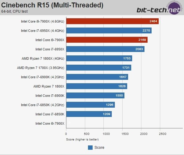 Intela Core i9-7900X - pojawiły się pierwsze testy Skylake-X [7]