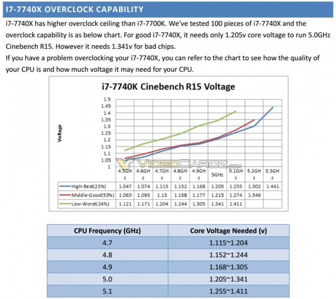 Intel Core i7-7740X można łatwo podkręcić do 5,0 GHz [1]
