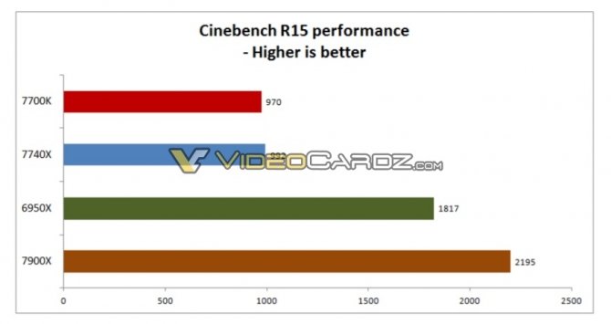 Intel Core i7-7740X można łatwo podkręcić do 5,0 GHz [3]