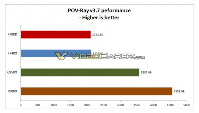 Intel Core i7-7740X można łatwo podkręcić do 5,0 GHz [4]