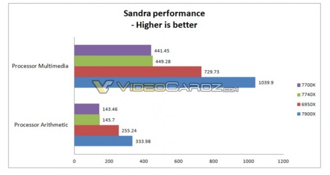 Intel Core i7-7740X można łatwo podkręcić do 5,0 GHz [5]