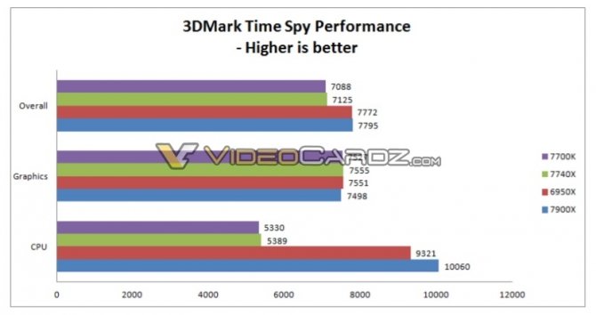 Intel Core i7-7740X można łatwo podkręcić do 5,0 GHz [6]