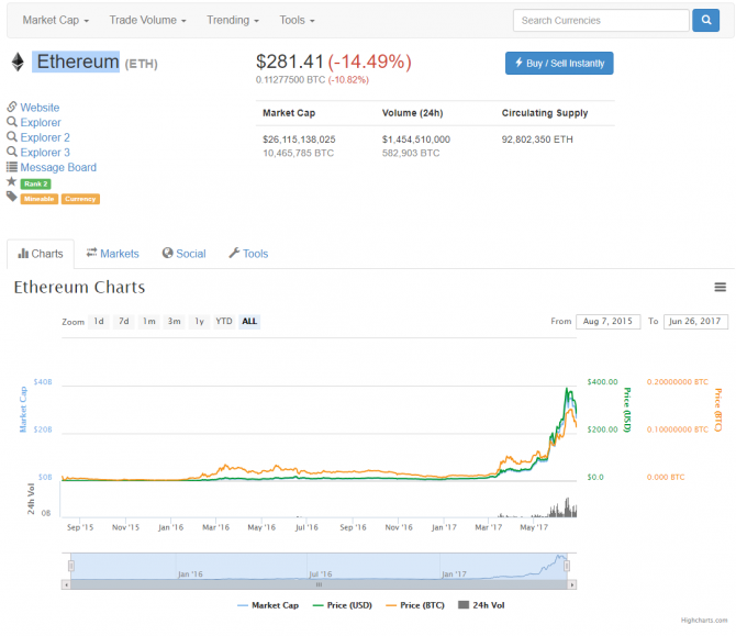 Wartość kryptowaluty Ethereum i Zcash spada koniec gorączki? [2]